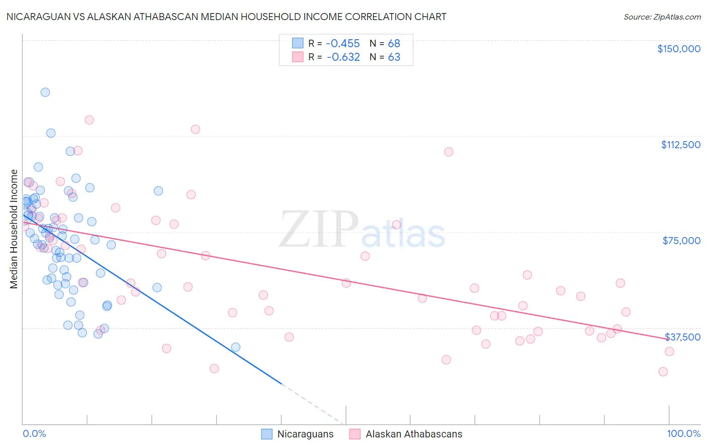 Nicaraguan vs Alaskan Athabascan Median Household Income