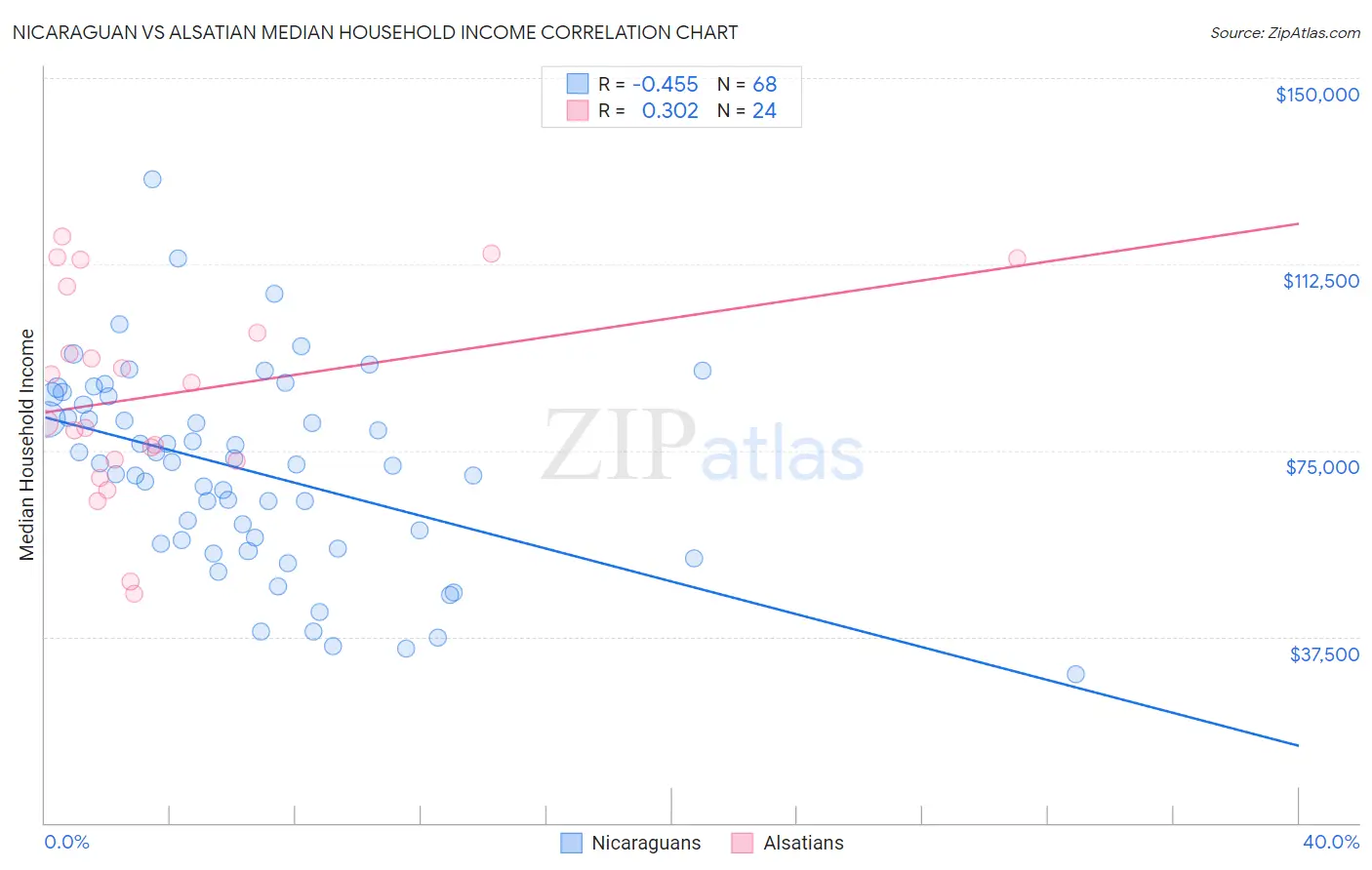 Nicaraguan vs Alsatian Median Household Income