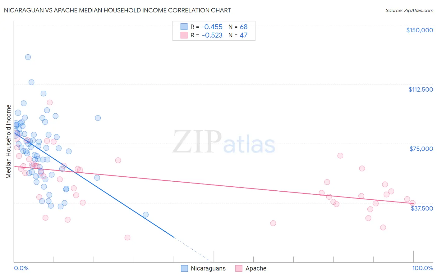 Nicaraguan vs Apache Median Household Income