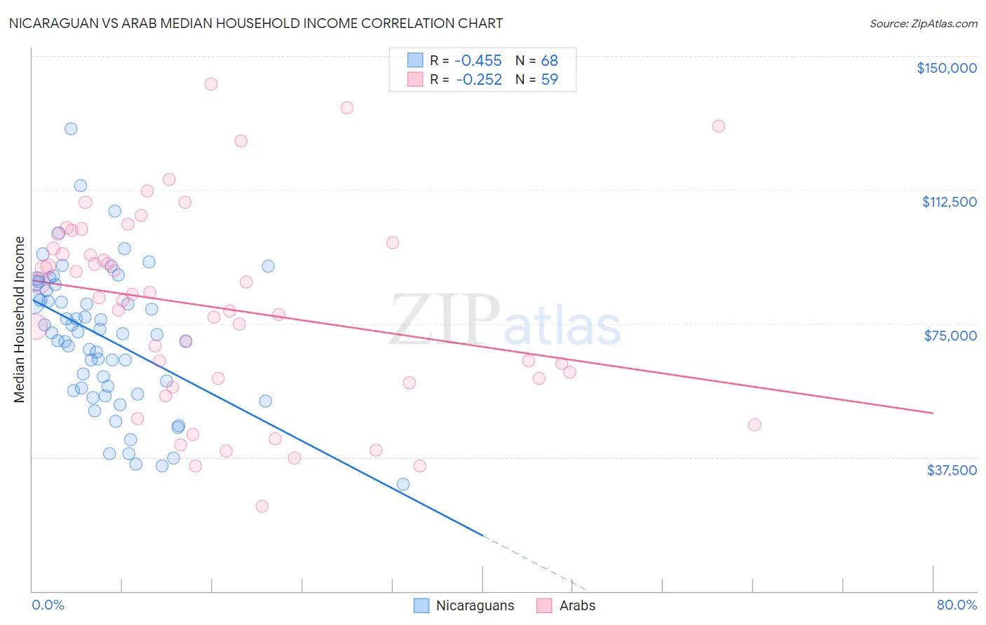 Nicaraguan vs Arab Median Household Income
