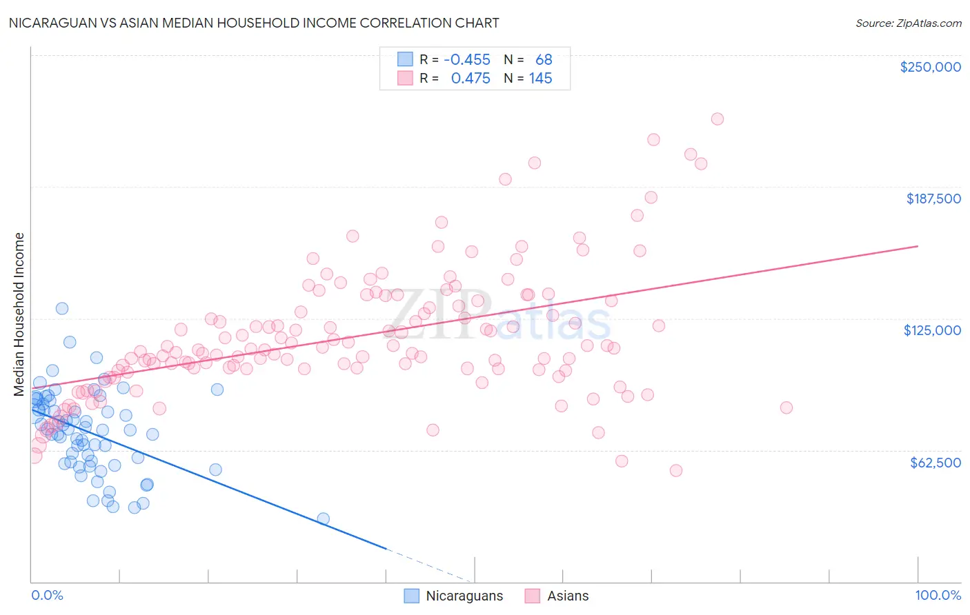 Nicaraguan vs Asian Median Household Income