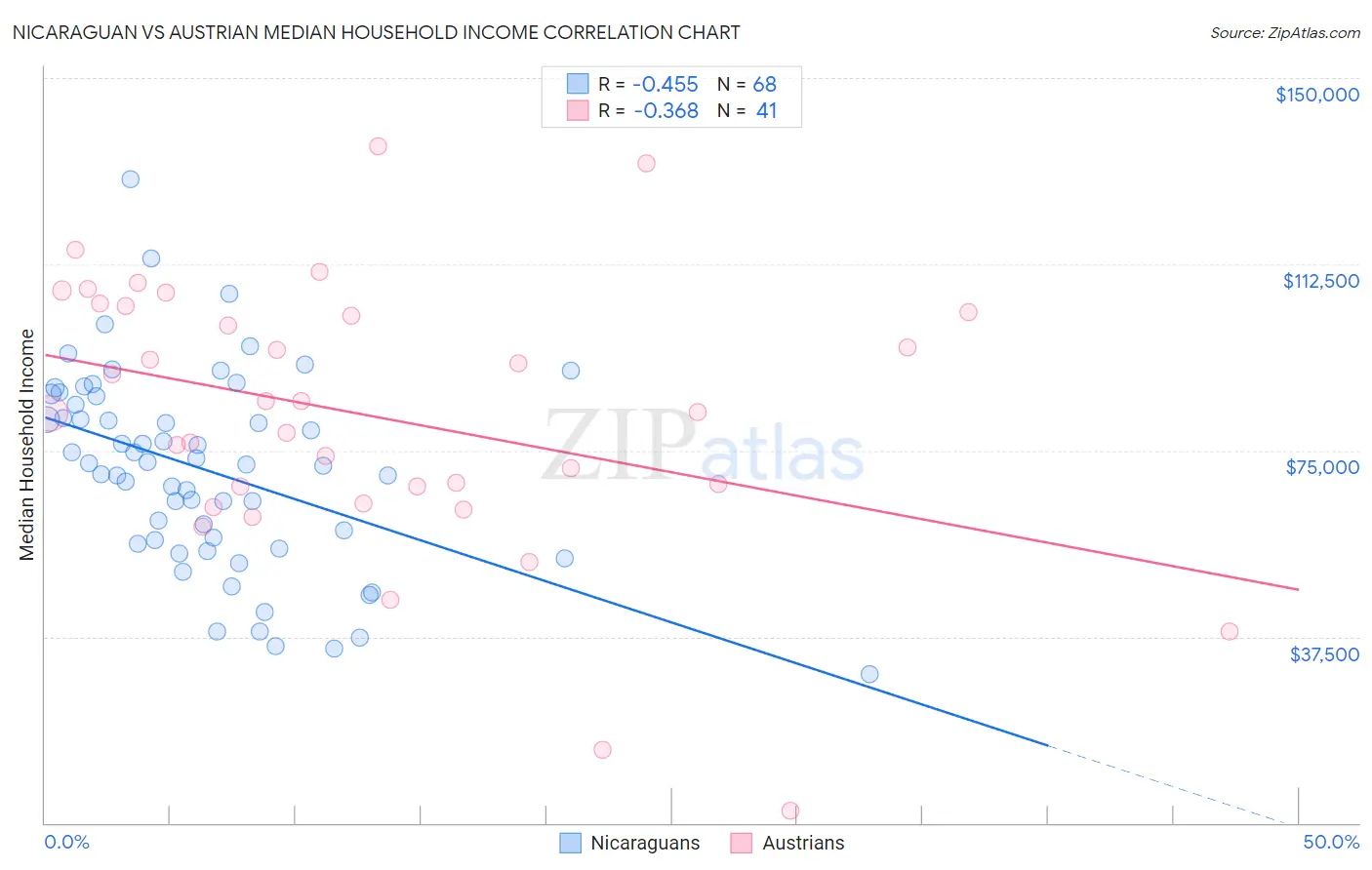 Nicaraguan vs Austrian Median Household Income