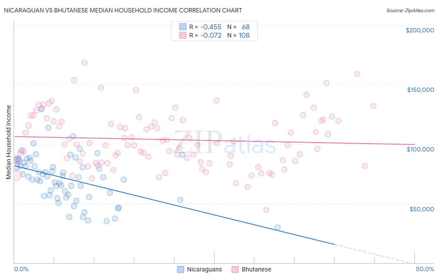 Nicaraguan vs Bhutanese Median Household Income