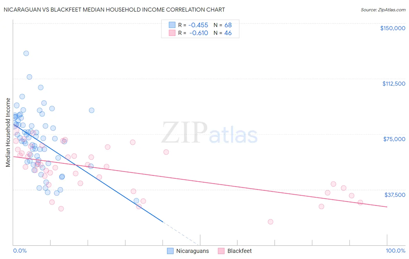 Nicaraguan vs Blackfeet Median Household Income