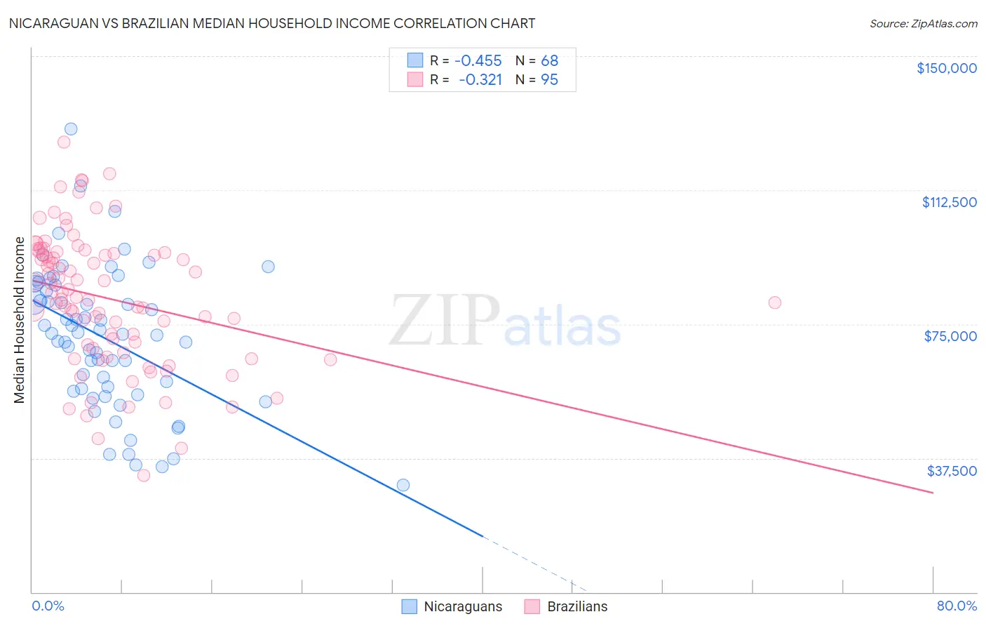 Nicaraguan vs Brazilian Median Household Income