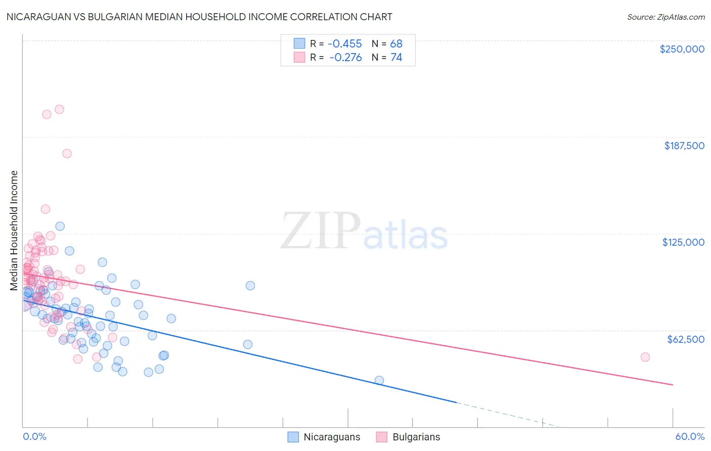 Nicaraguan vs Bulgarian Median Household Income