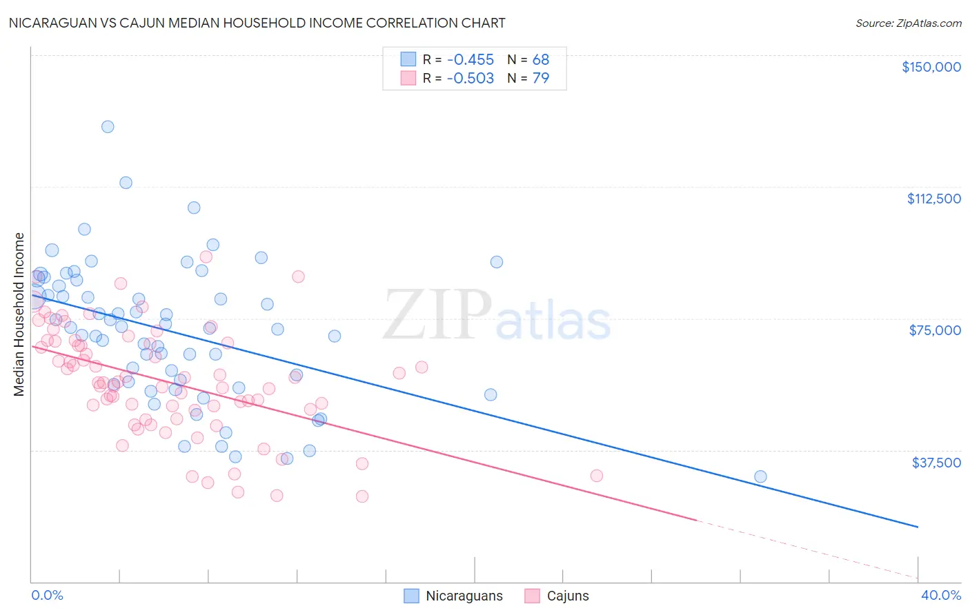 Nicaraguan vs Cajun Median Household Income