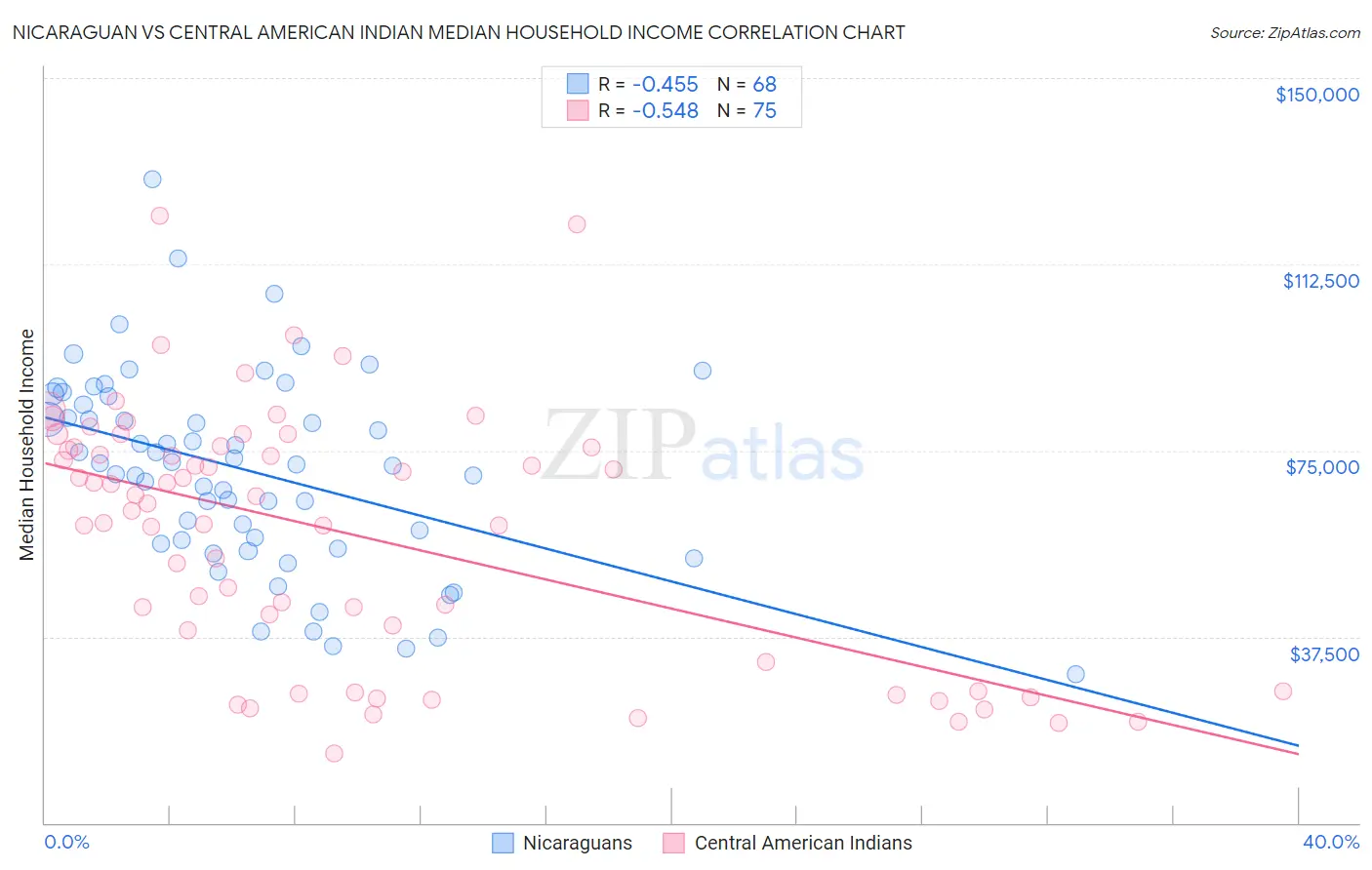 Nicaraguan vs Central American Indian Median Household Income