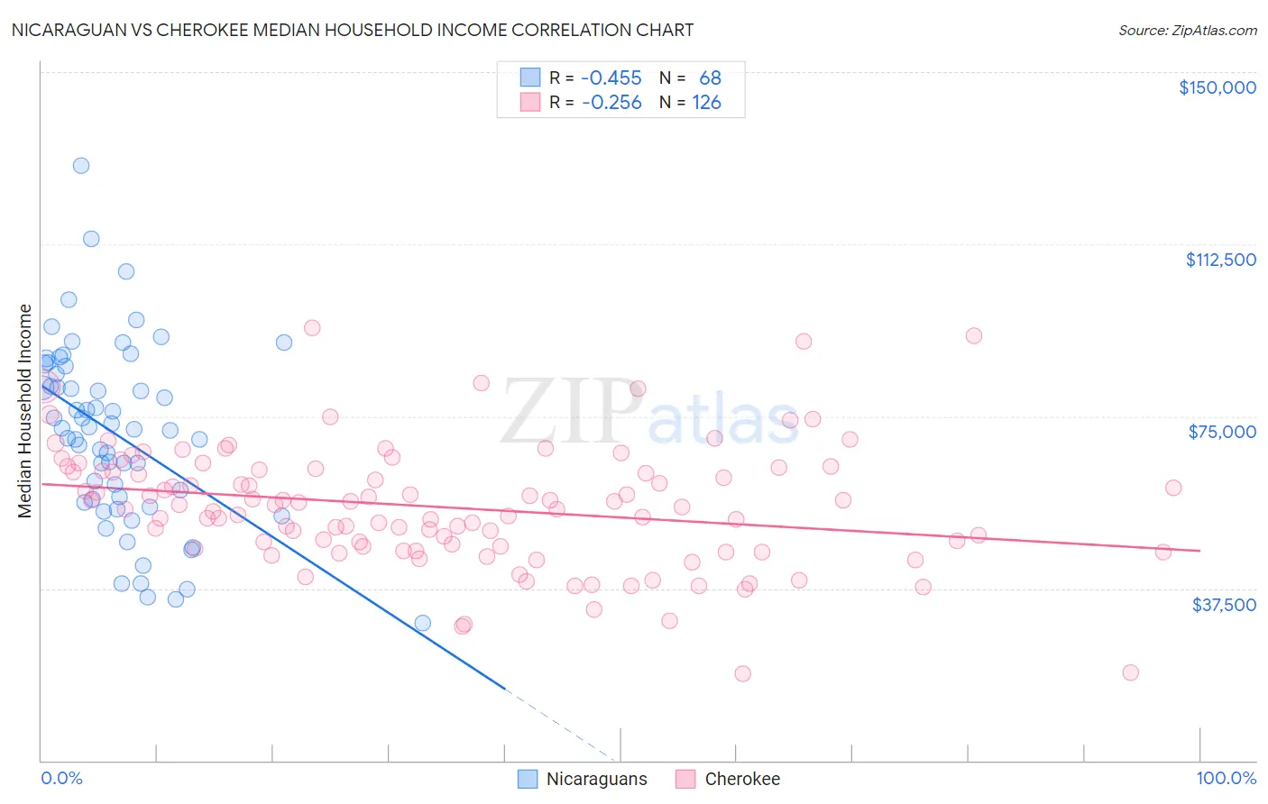 Nicaraguan vs Cherokee Median Household Income