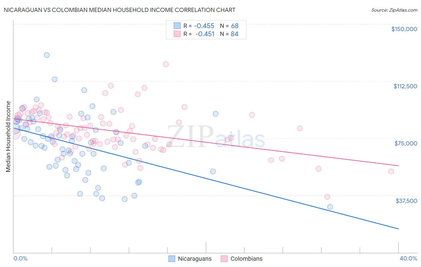 Nicaraguan vs Colombian Median Household Income