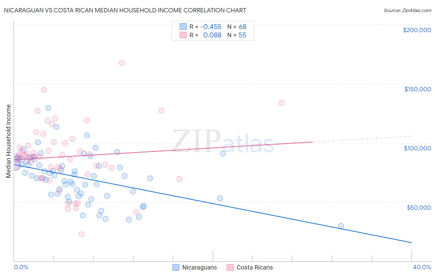 Nicaraguan vs Costa Rican Median Household Income