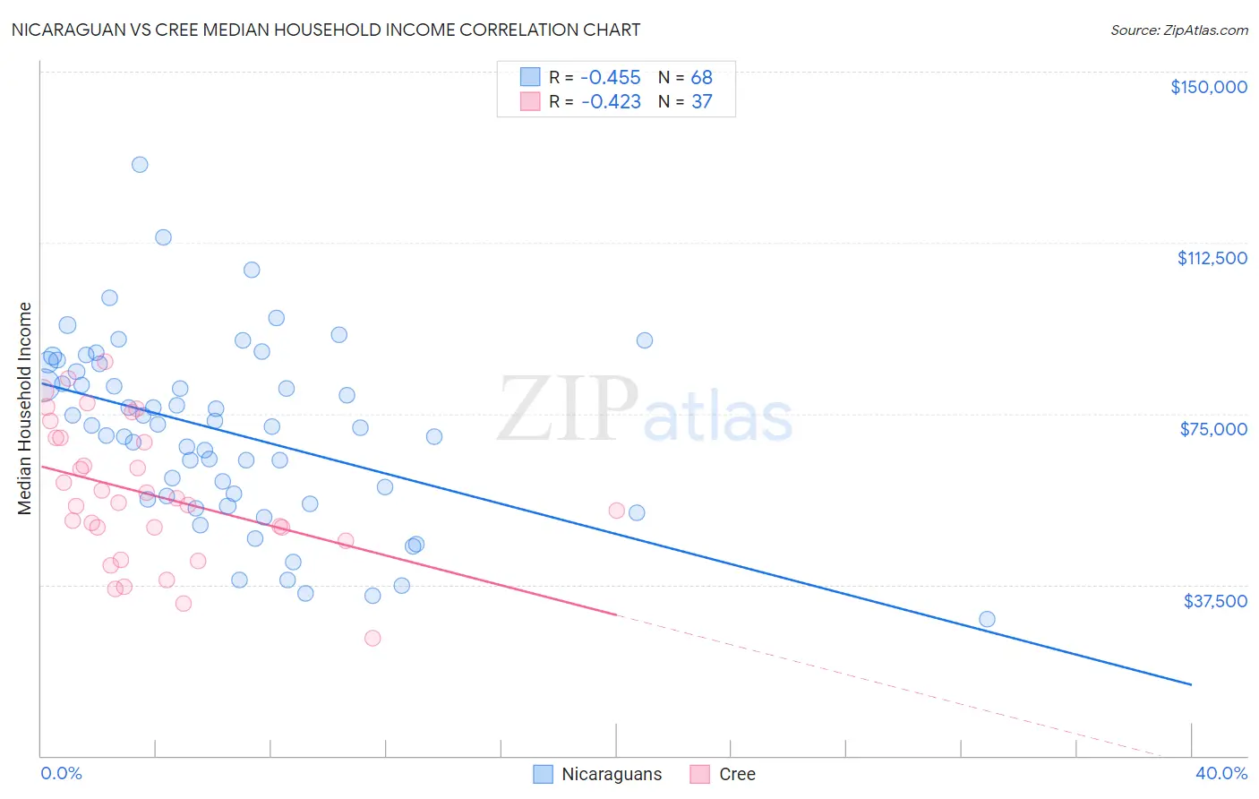 Nicaraguan vs Cree Median Household Income