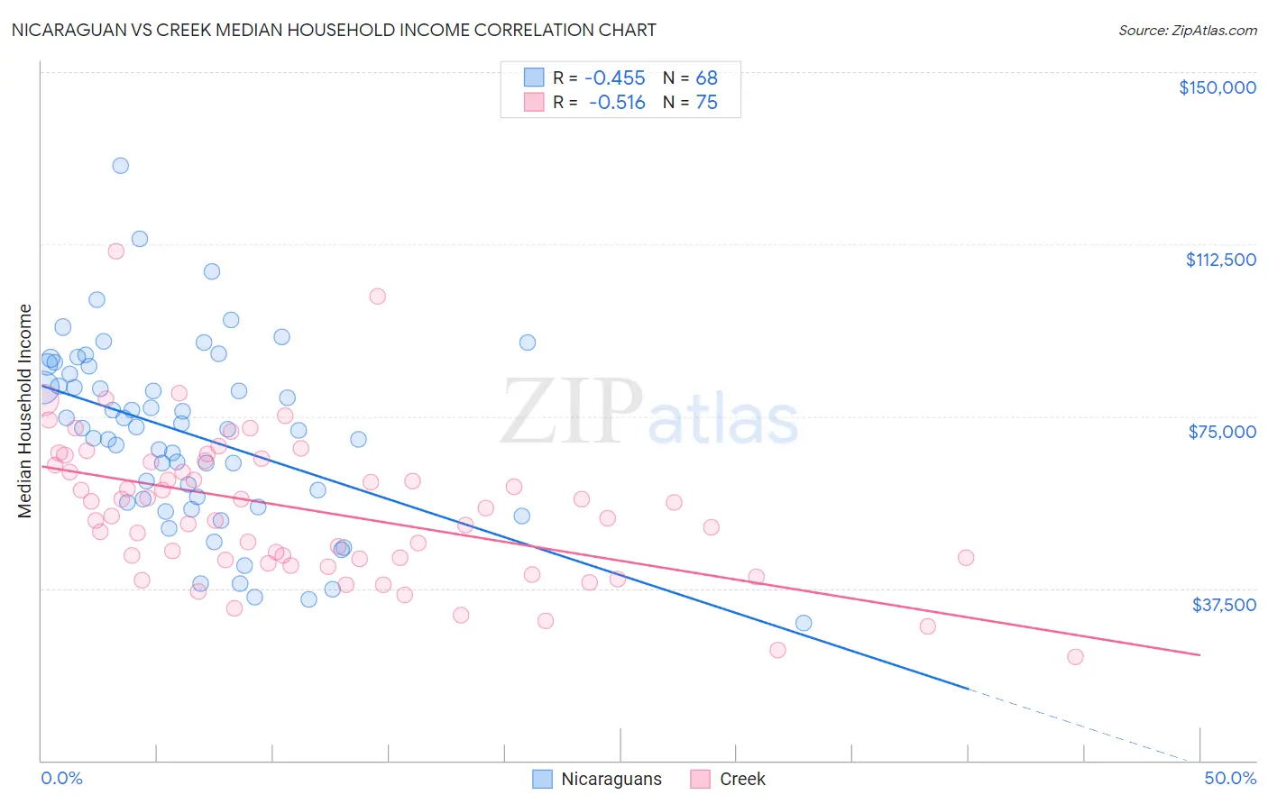 Nicaraguan vs Creek Median Household Income