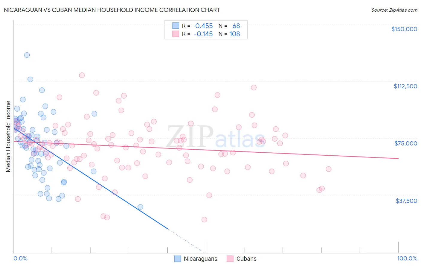 Nicaraguan vs Cuban Median Household Income