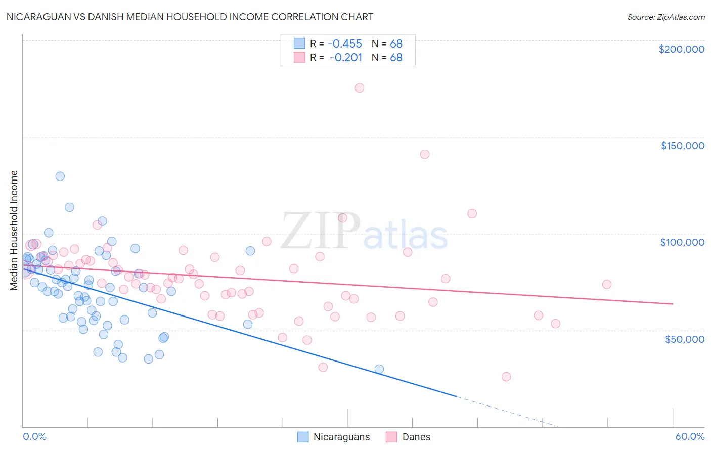 Nicaraguan vs Danish Median Household Income