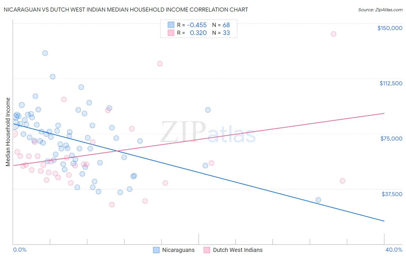 Nicaraguan vs Dutch West Indian Median Household Income
