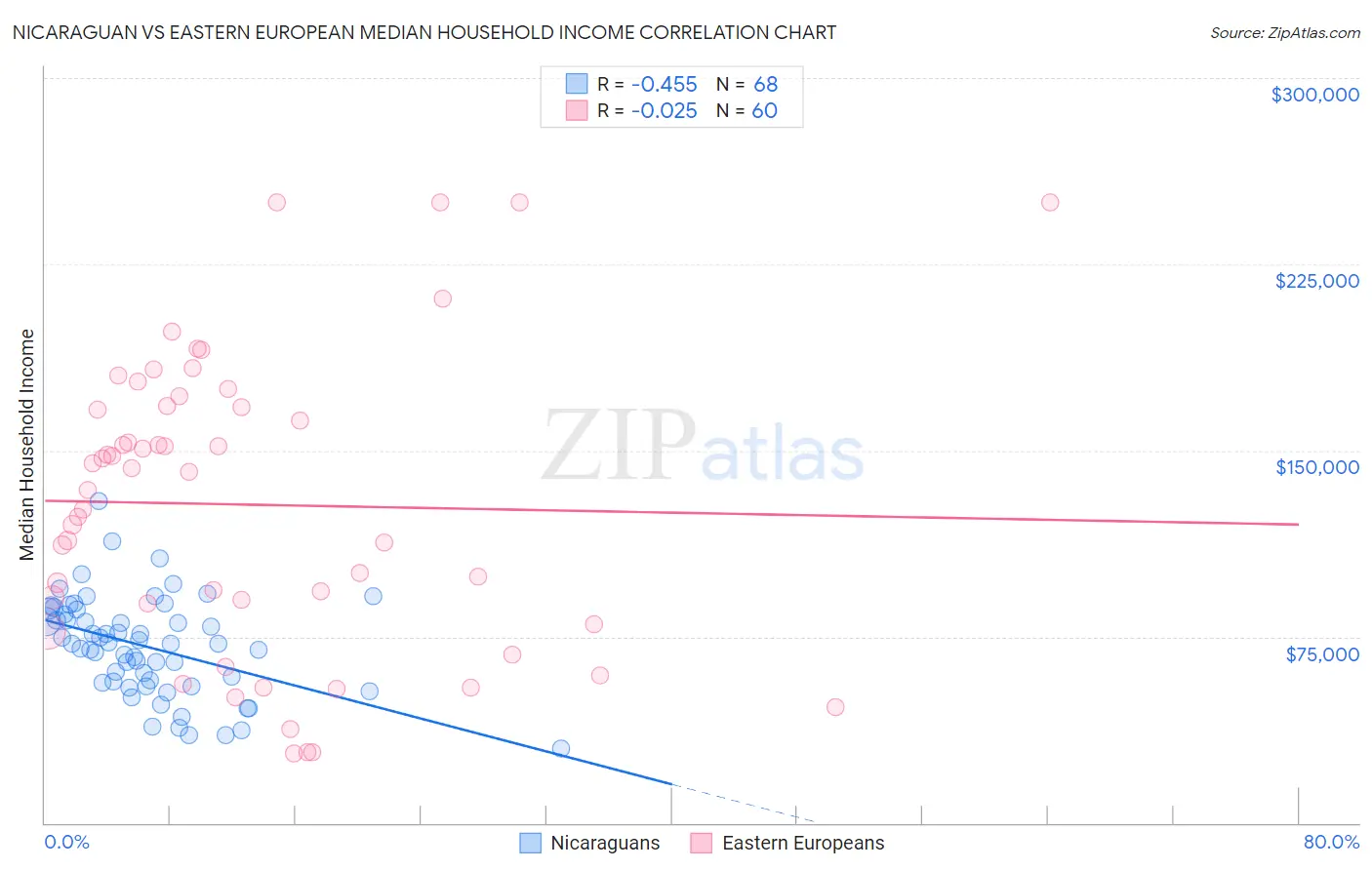 Nicaraguan vs Eastern European Median Household Income