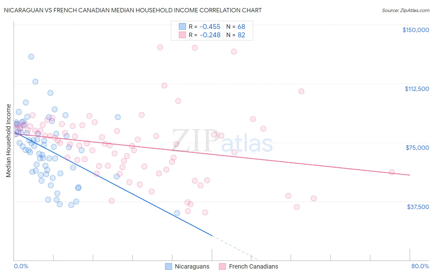Nicaraguan vs French Canadian Median Household Income