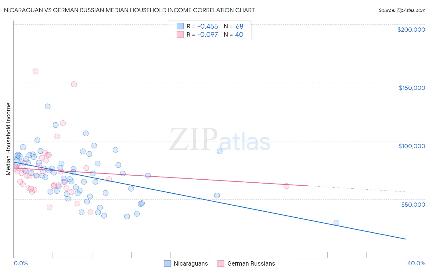 Nicaraguan vs German Russian Median Household Income