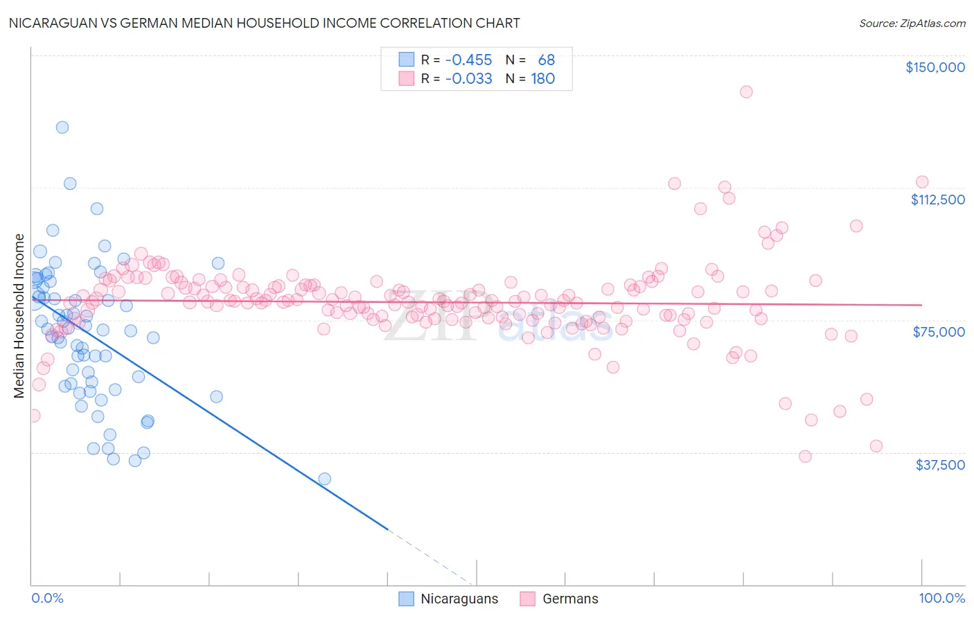 Nicaraguan vs German Median Household Income