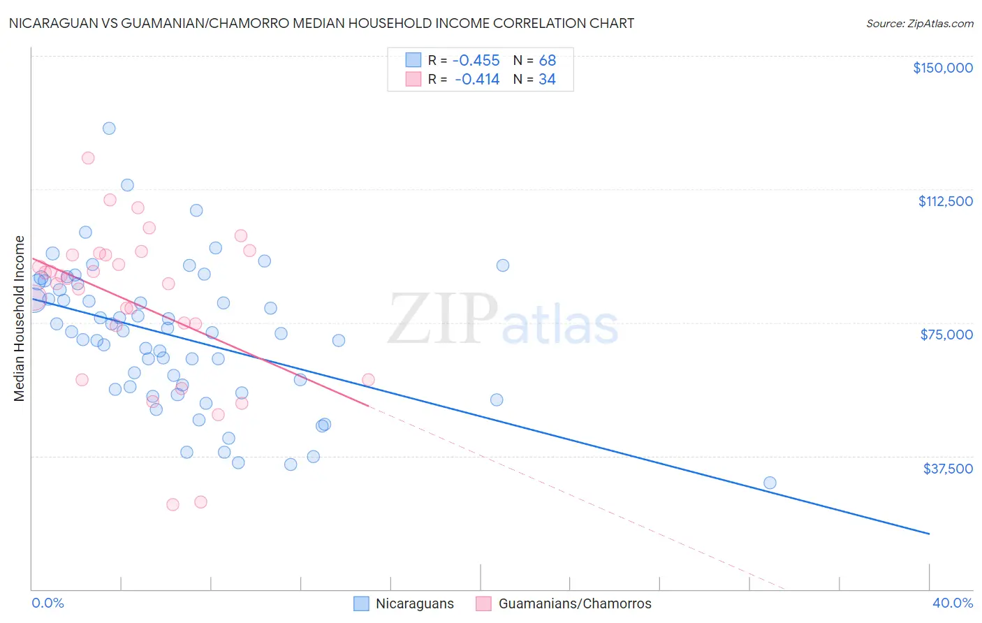 Nicaraguan vs Guamanian/Chamorro Median Household Income