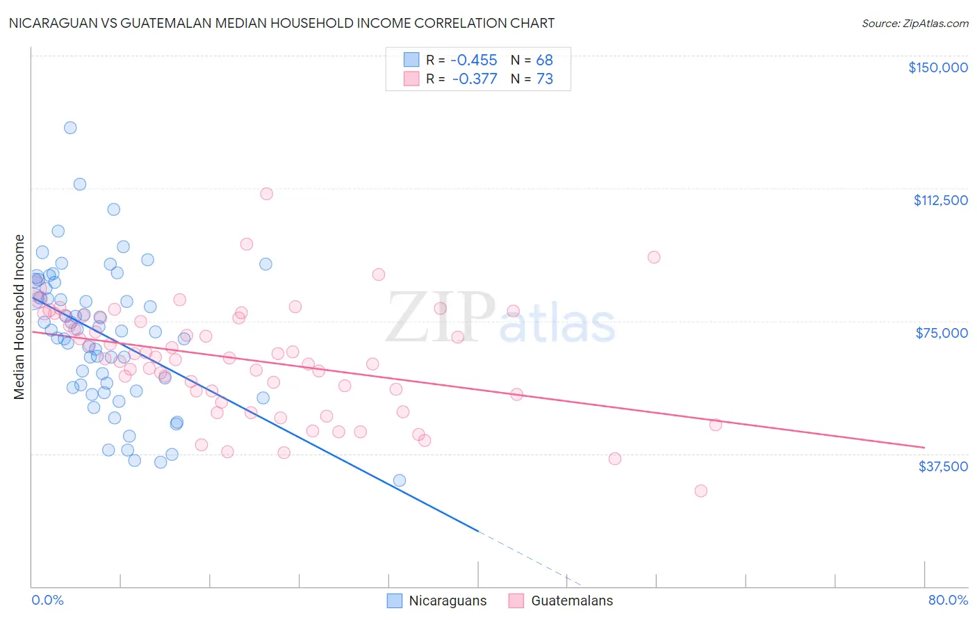 Nicaraguan vs Guatemalan Median Household Income