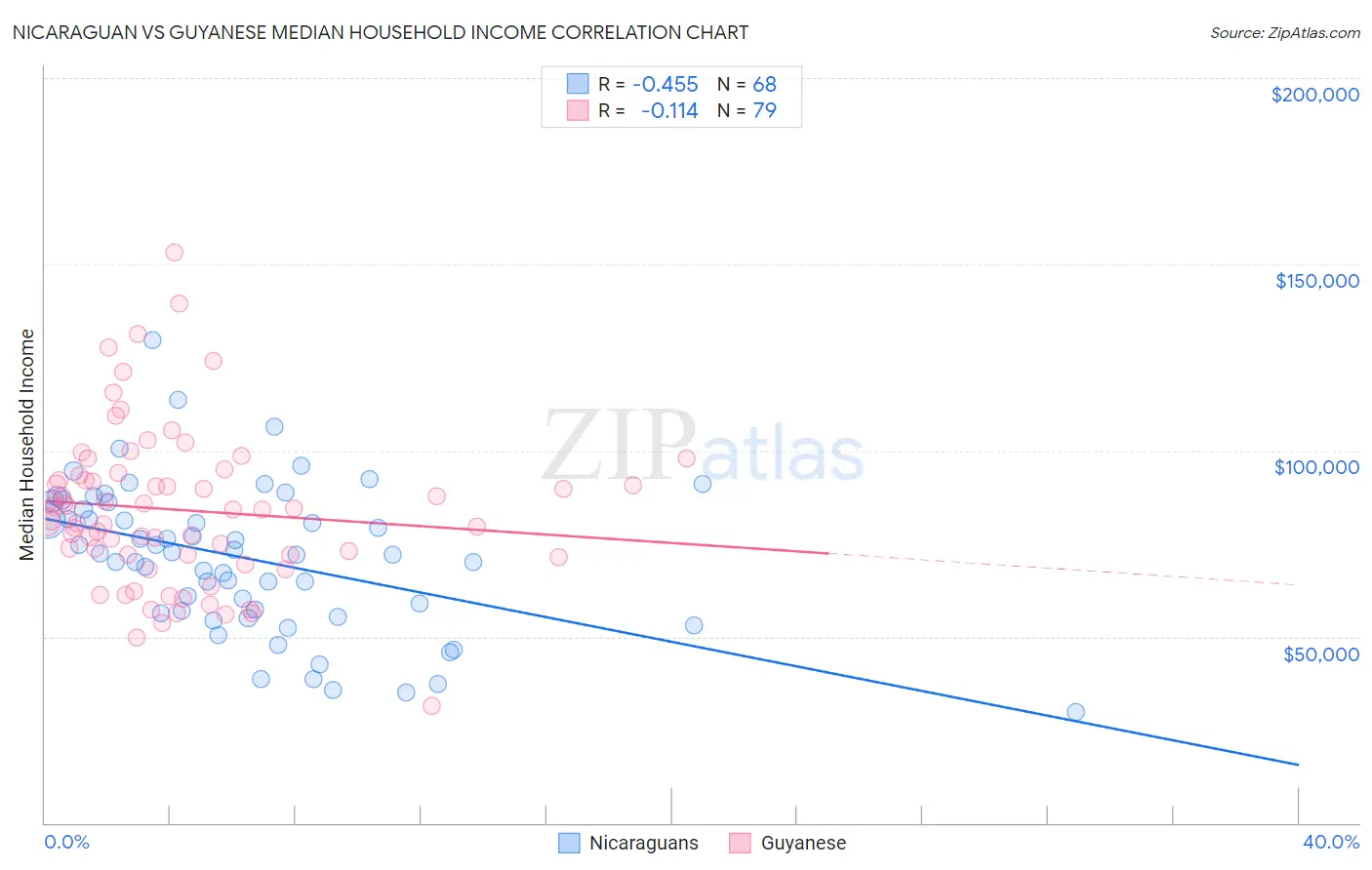 Nicaraguan vs Guyanese Median Household Income