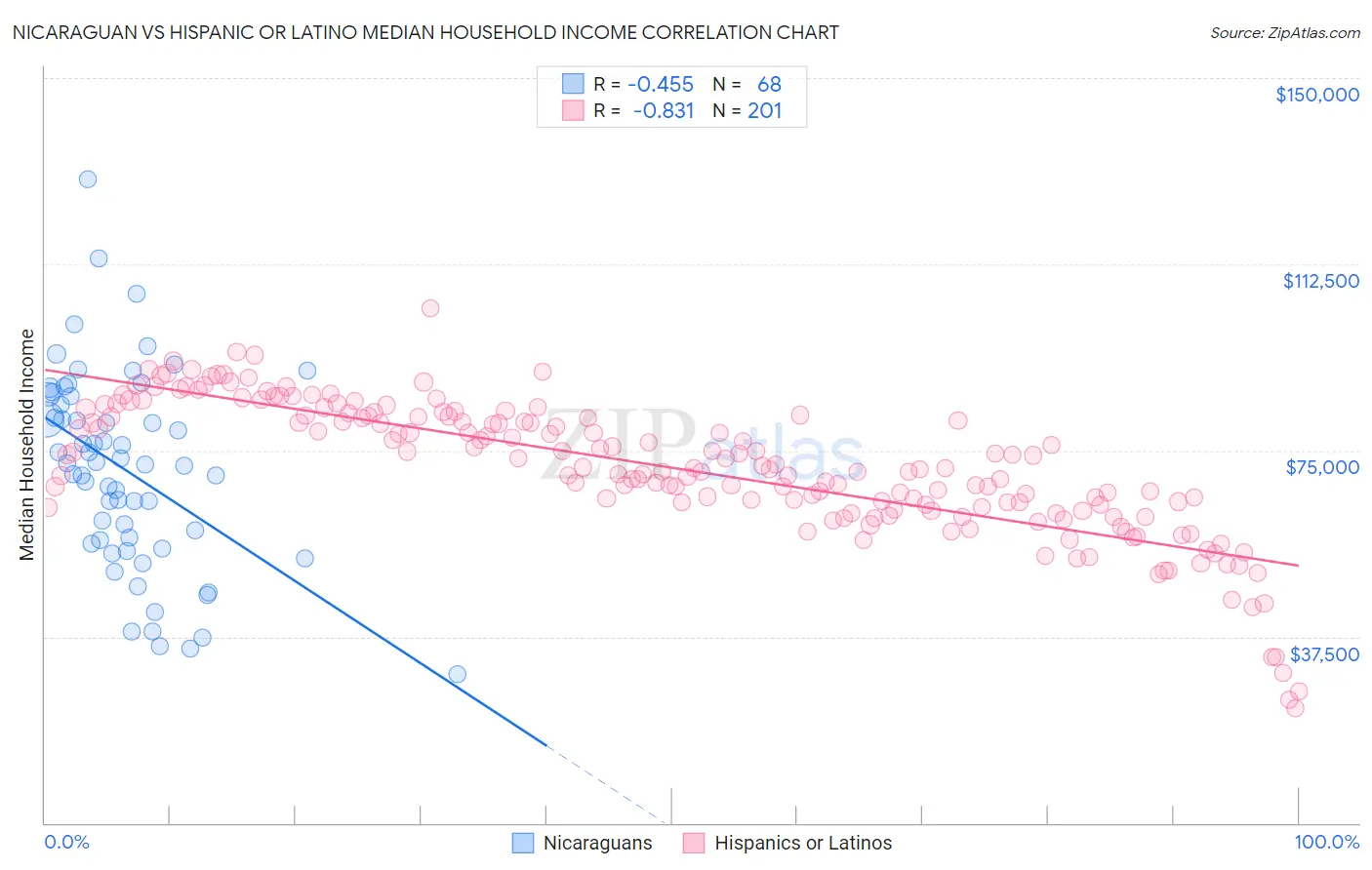 Nicaraguan vs Hispanic or Latino Median Household Income