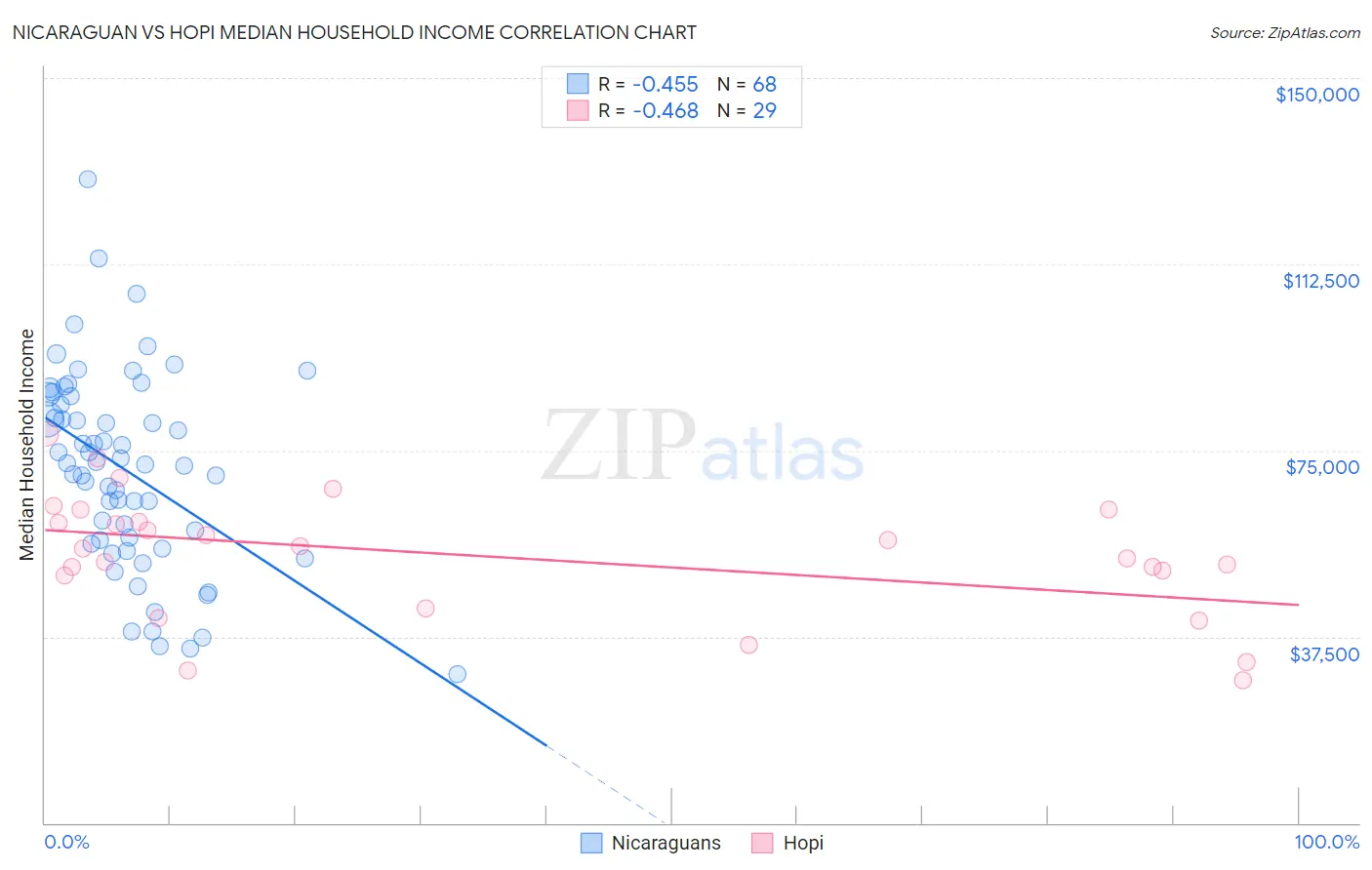 Nicaraguan vs Hopi Median Household Income