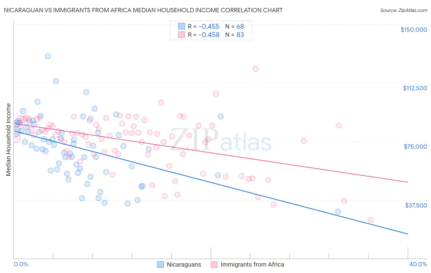 Nicaraguan vs Immigrants from Africa Median Household Income