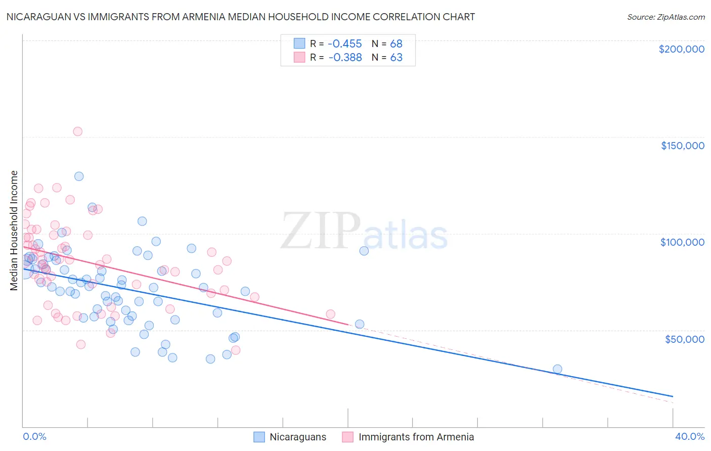 Nicaraguan vs Immigrants from Armenia Median Household Income