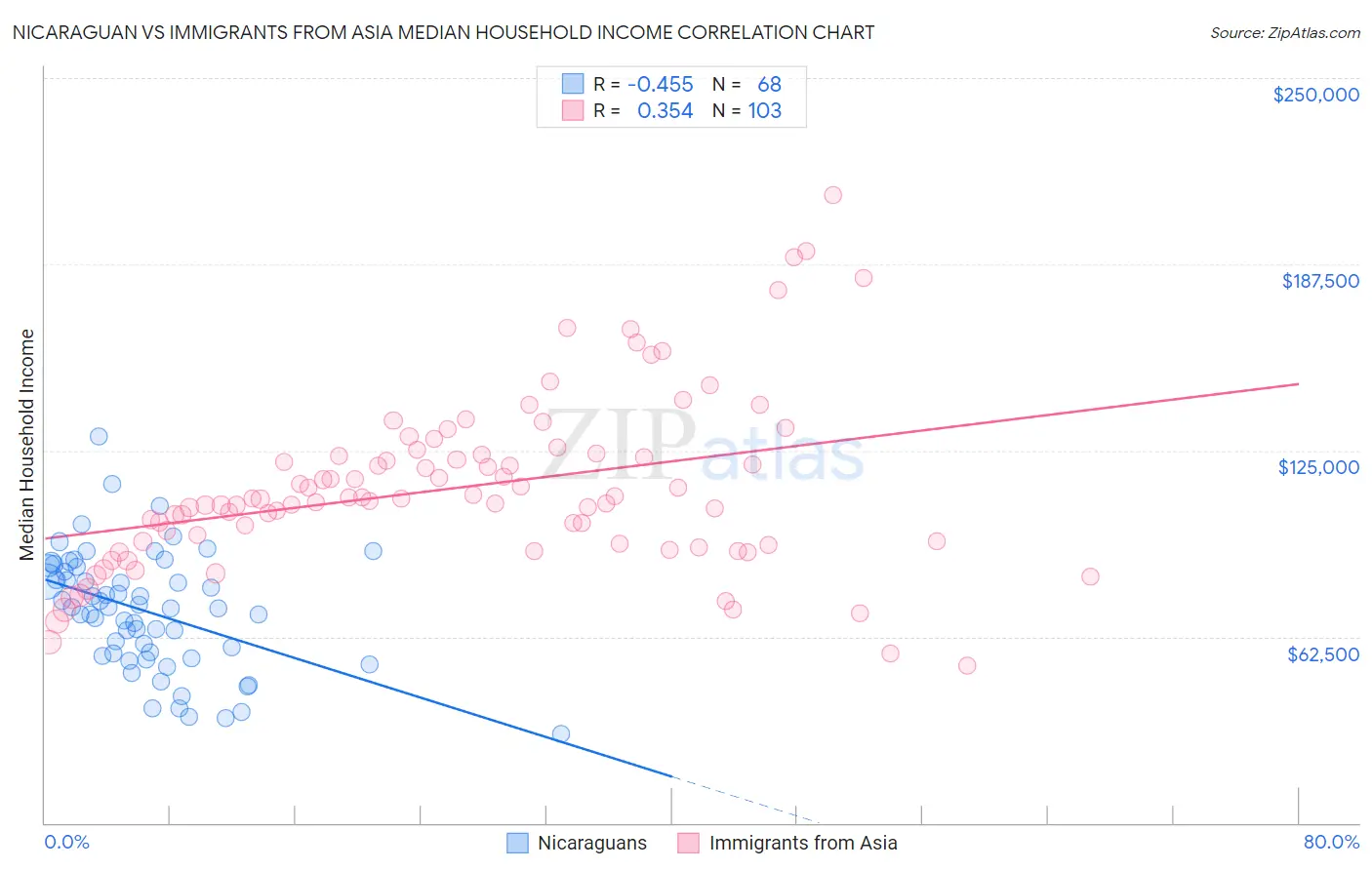 Nicaraguan vs Immigrants from Asia Median Household Income