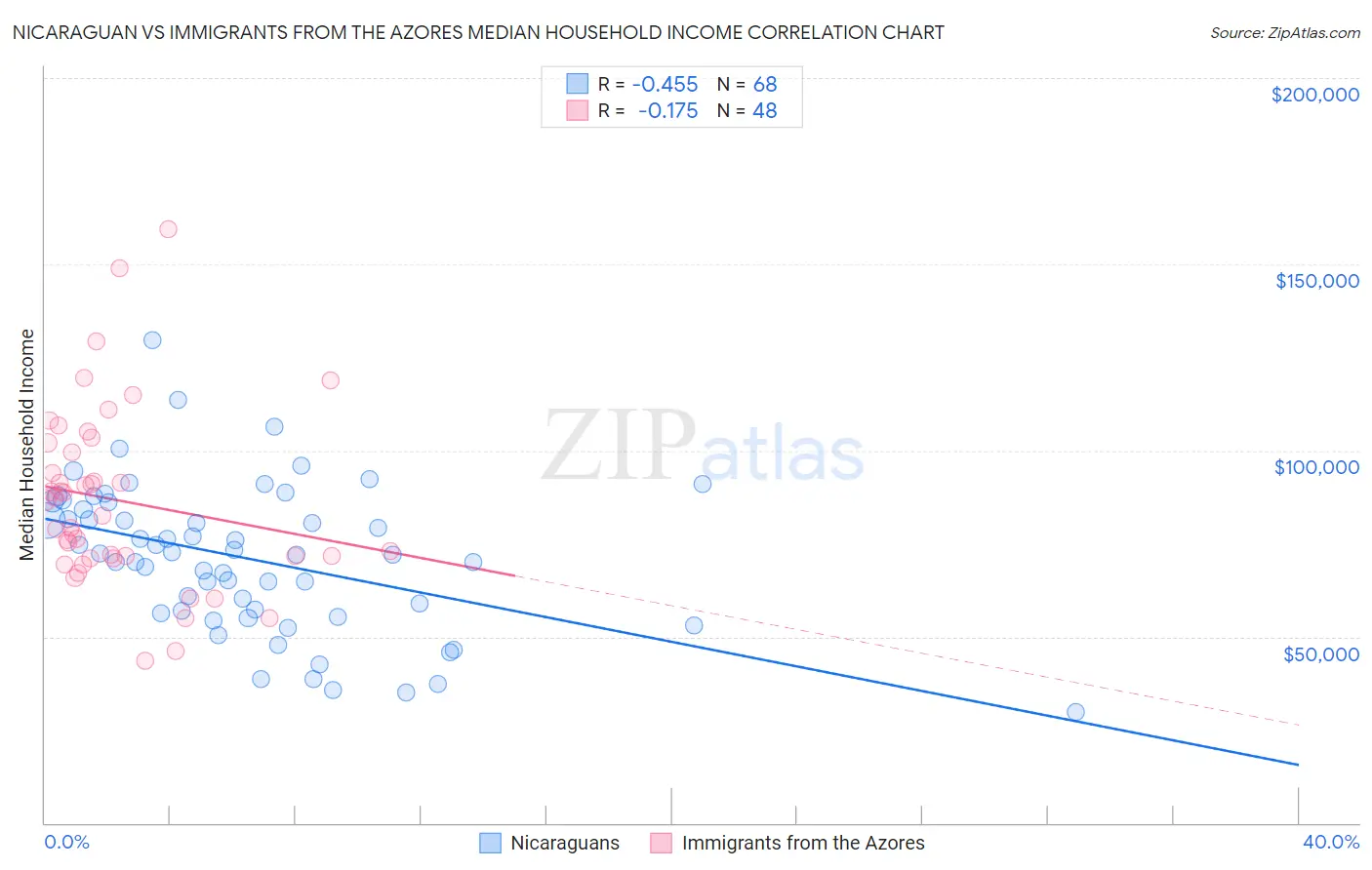 Nicaraguan vs Immigrants from the Azores Median Household Income