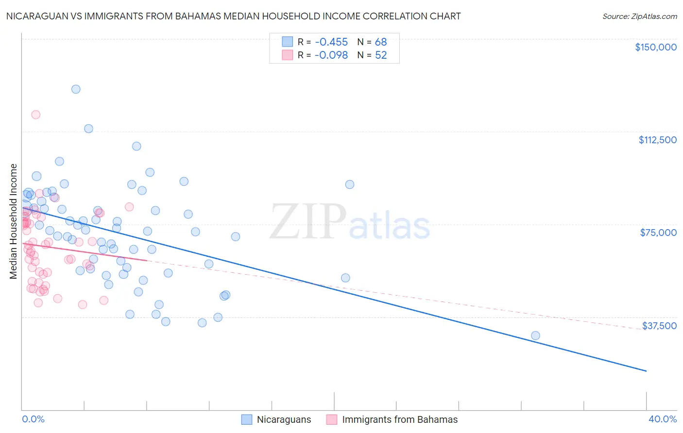 Nicaraguan vs Immigrants from Bahamas Median Household Income
