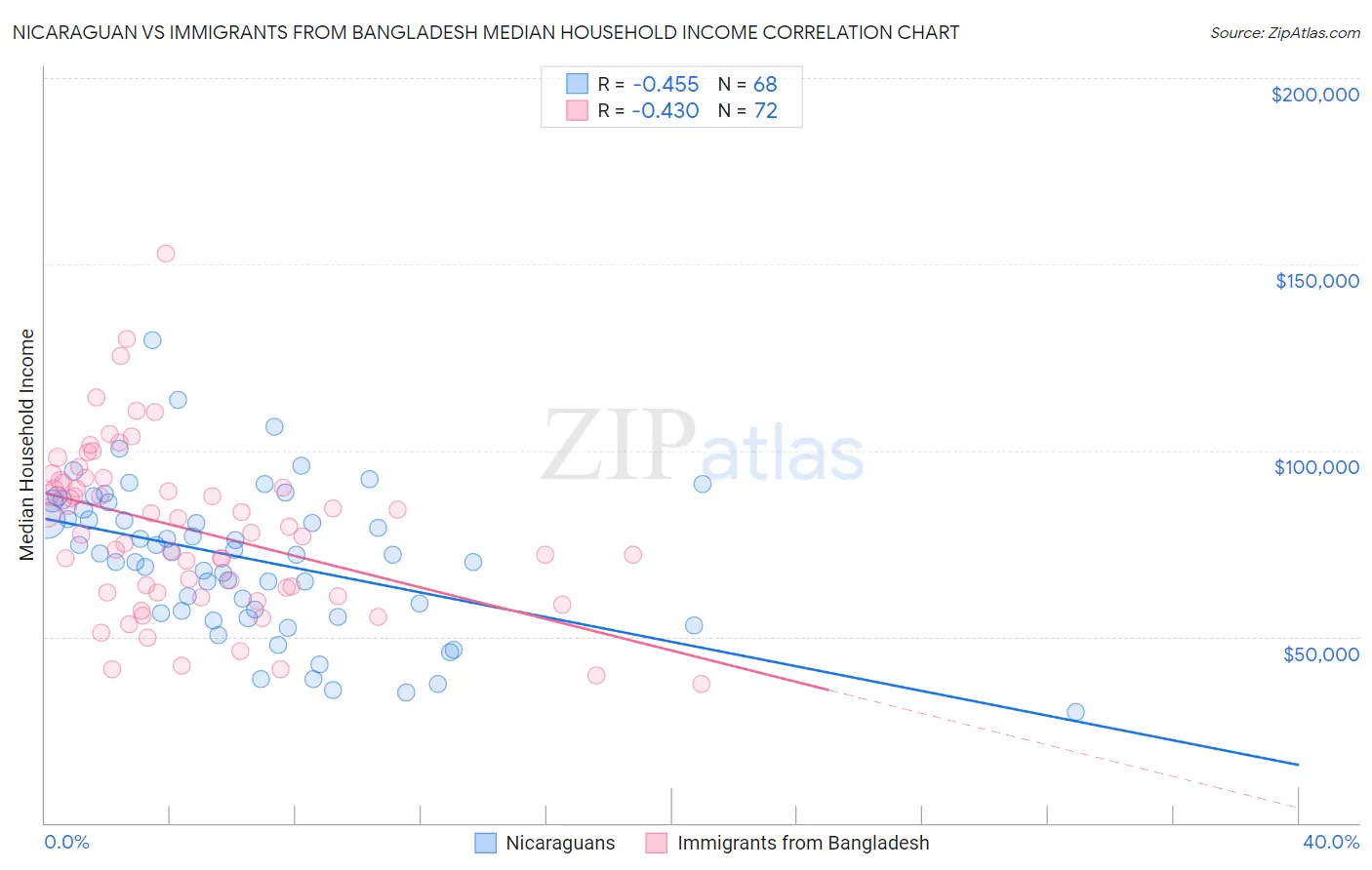 Nicaraguan vs Immigrants from Bangladesh Median Household Income
