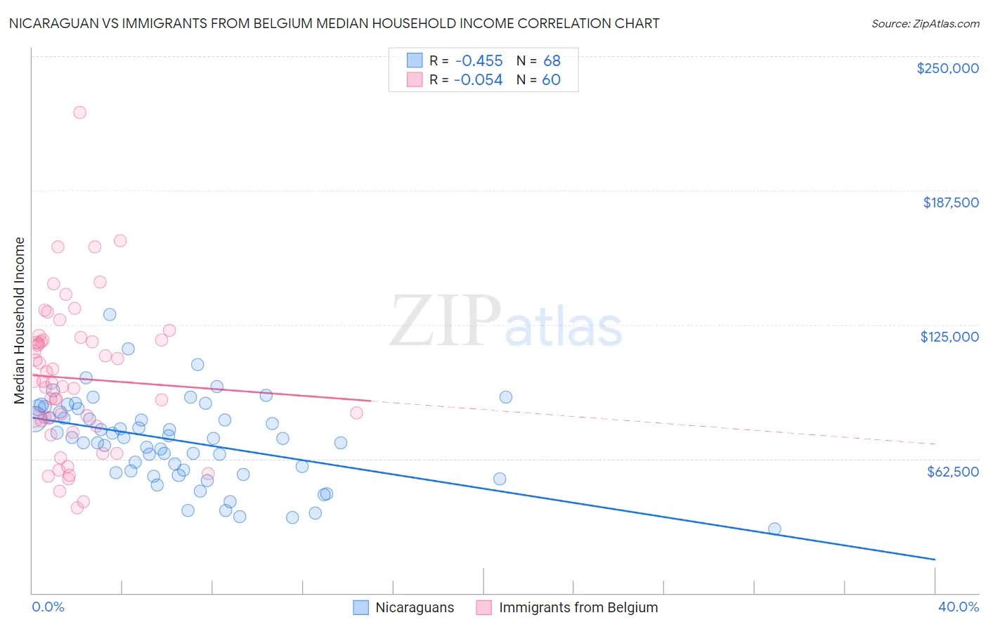 Nicaraguan vs Immigrants from Belgium Median Household Income