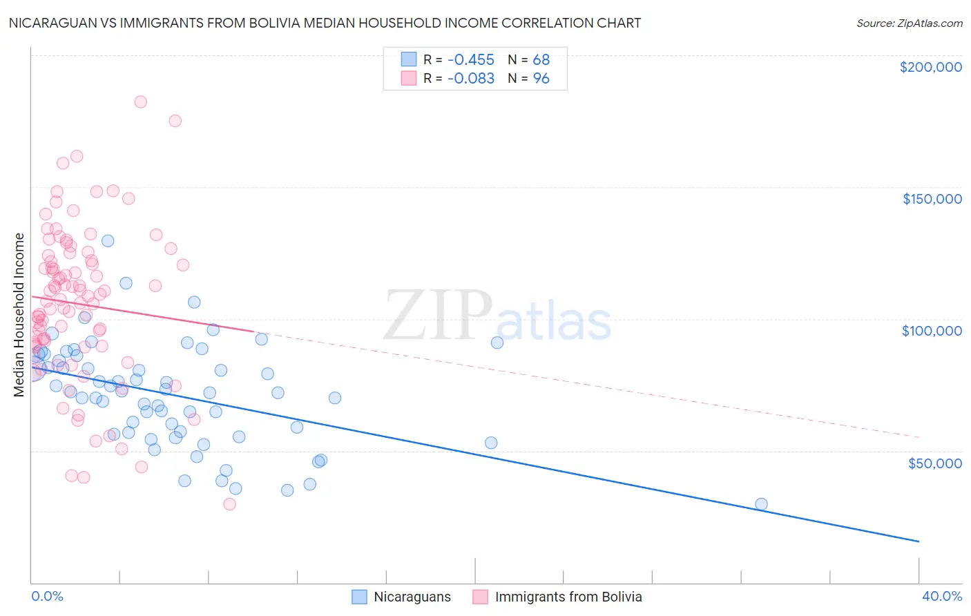 Nicaraguan vs Immigrants from Bolivia Median Household Income