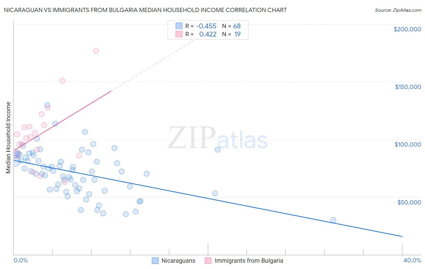 Nicaraguan vs Immigrants from Bulgaria Median Household Income