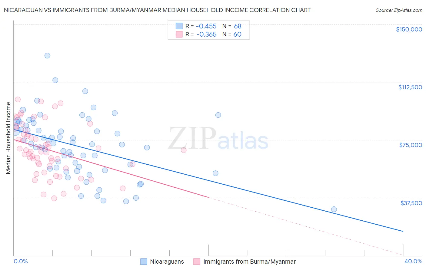 Nicaraguan vs Immigrants from Burma/Myanmar Median Household Income