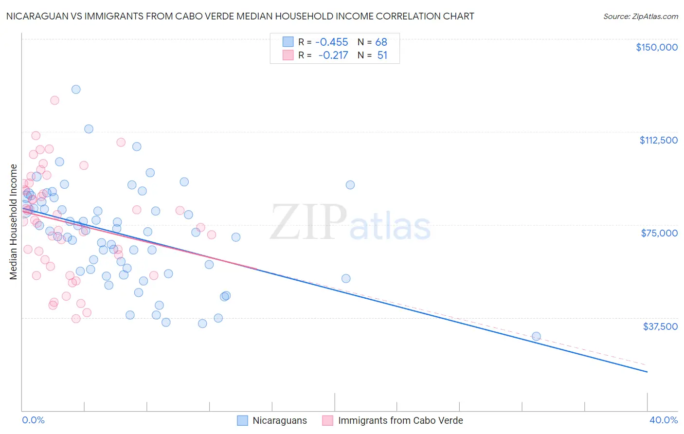 Nicaraguan vs Immigrants from Cabo Verde Median Household Income