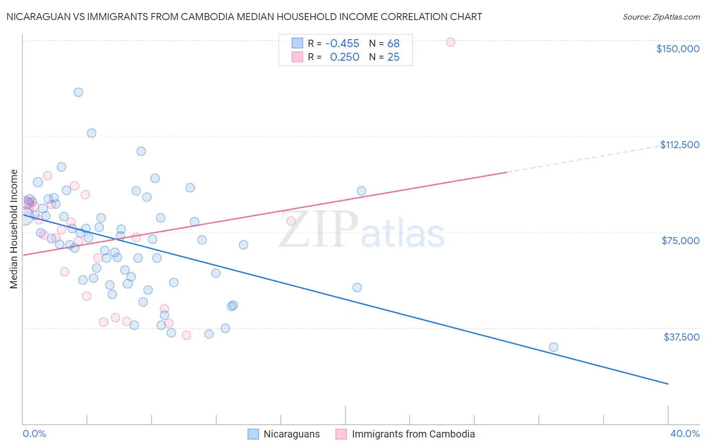 Nicaraguan vs Immigrants from Cambodia Median Household Income