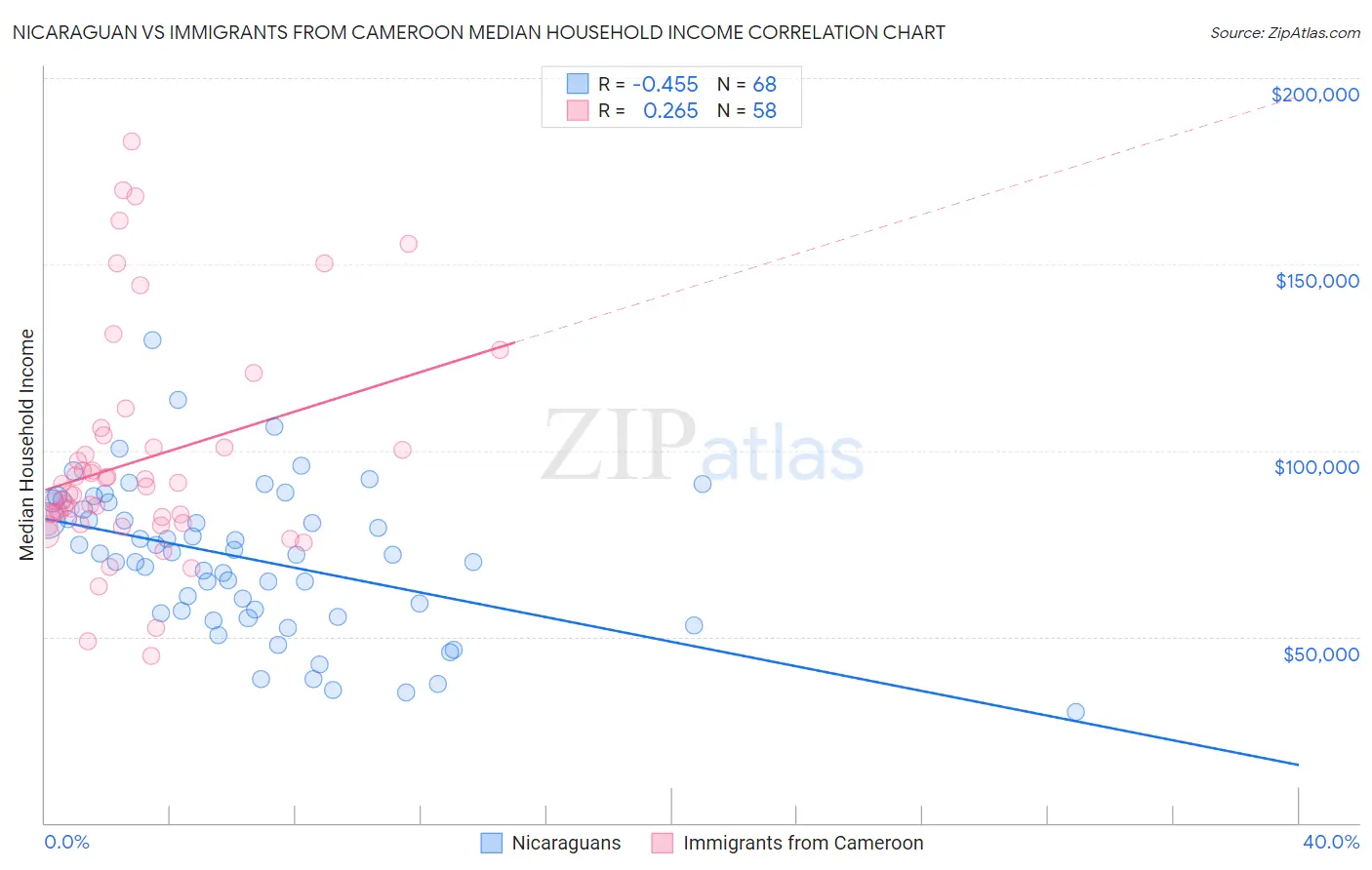 Nicaraguan vs Immigrants from Cameroon Median Household Income