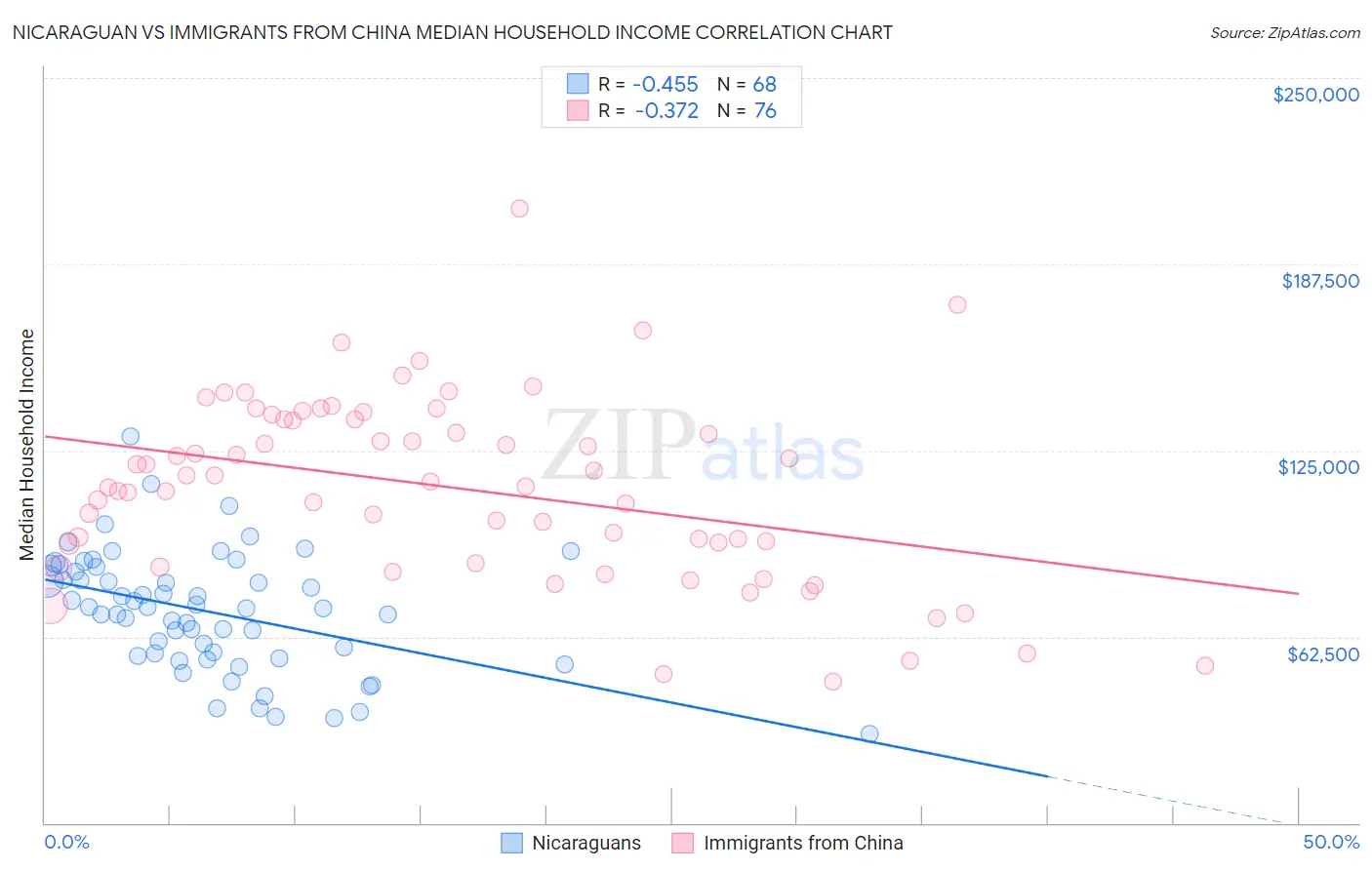 Nicaraguan vs Immigrants from China Median Household Income