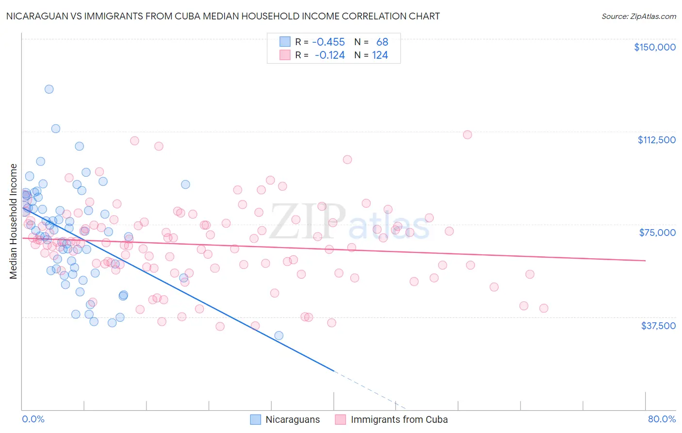 Nicaraguan vs Immigrants from Cuba Median Household Income