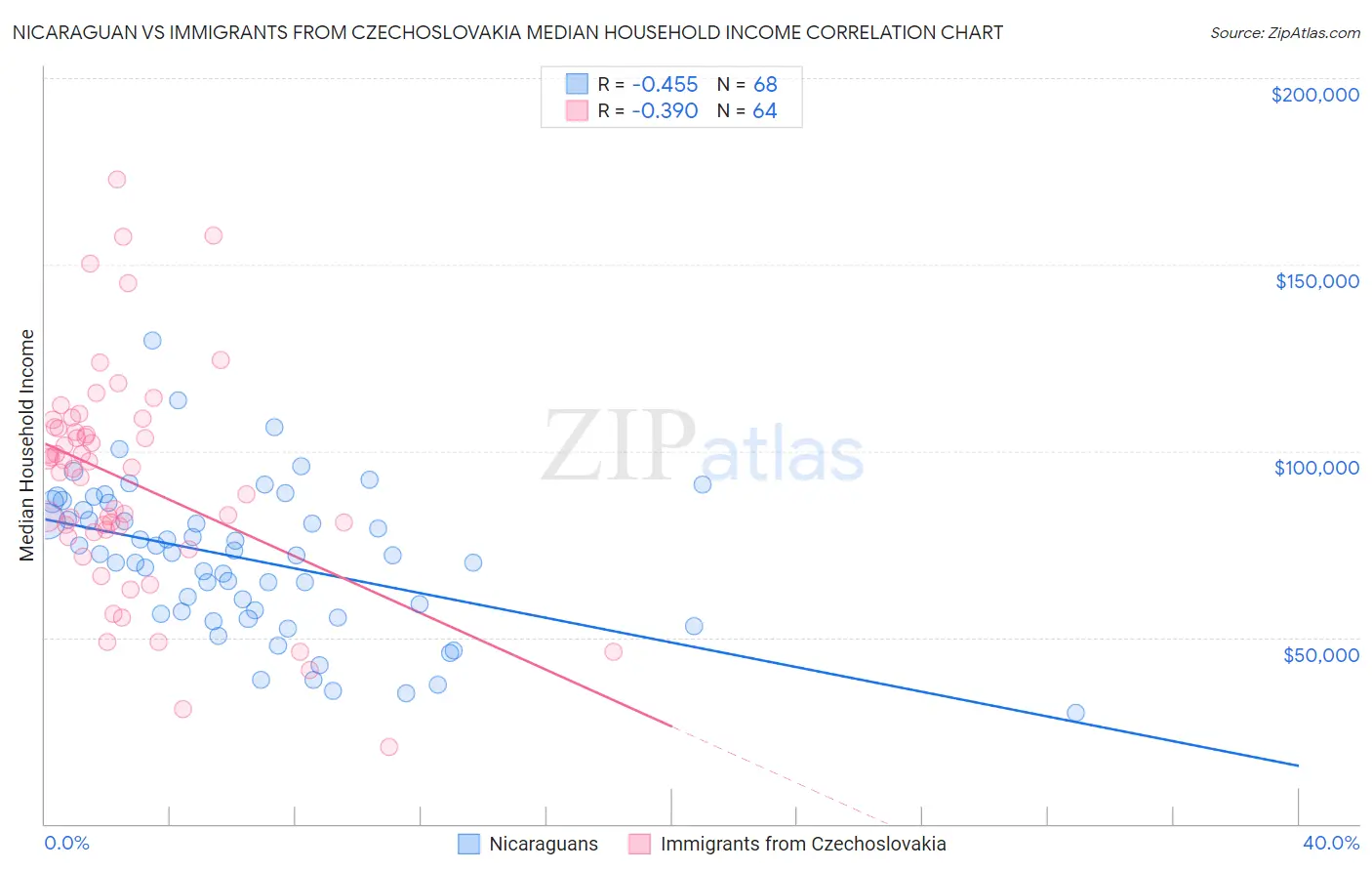 Nicaraguan vs Immigrants from Czechoslovakia Median Household Income
