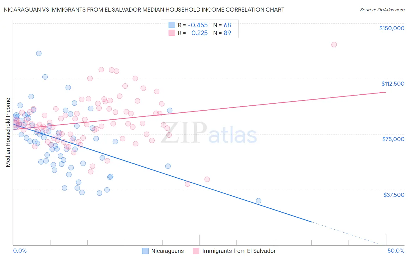 Nicaraguan vs Immigrants from El Salvador Median Household Income