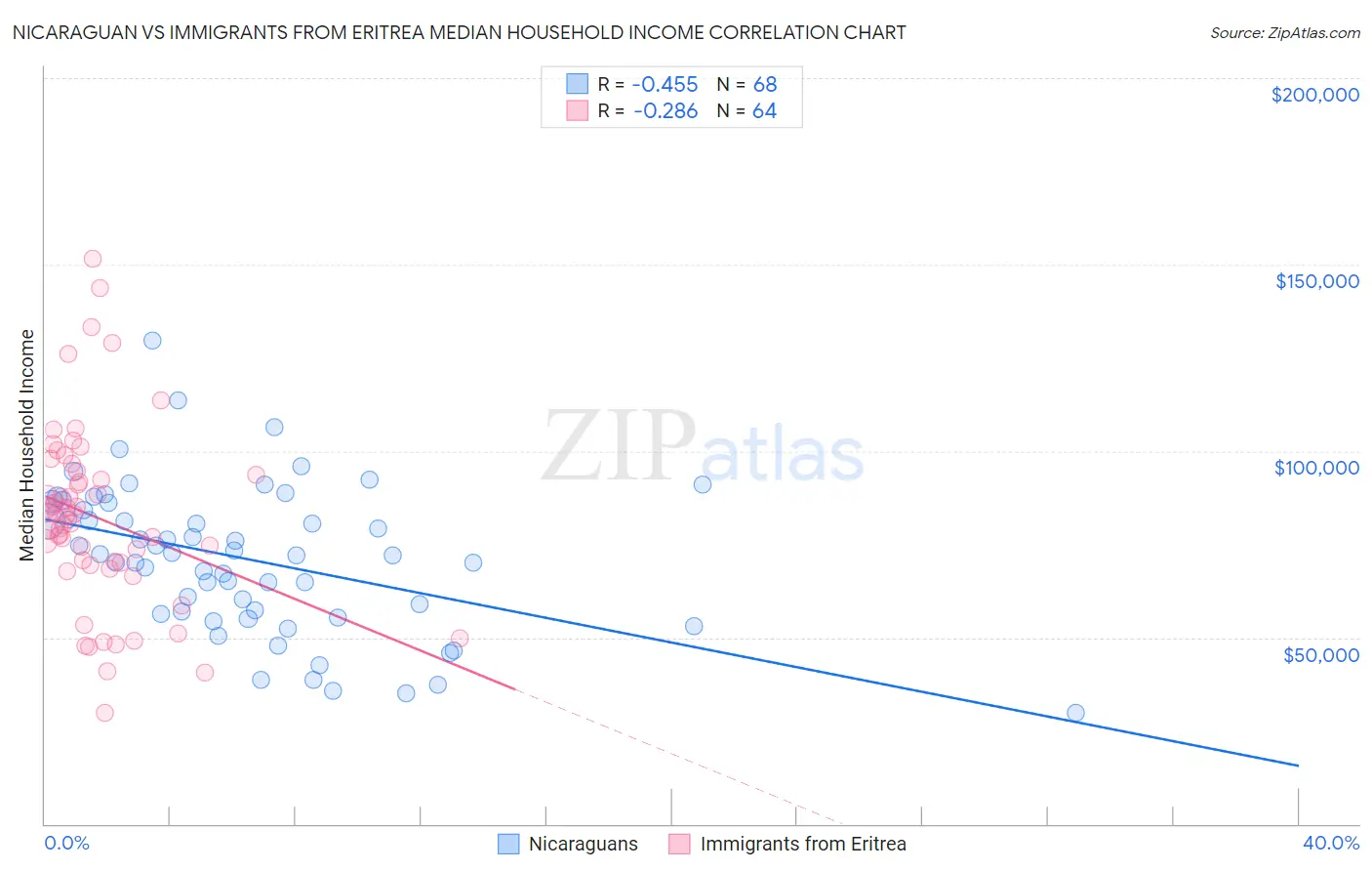 Nicaraguan vs Immigrants from Eritrea Median Household Income