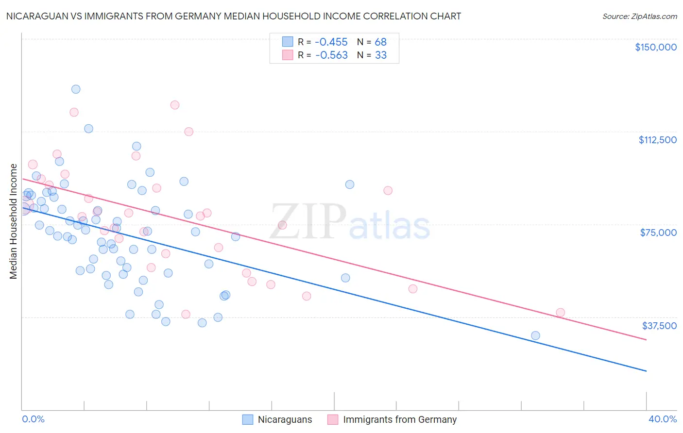 Nicaraguan vs Immigrants from Germany Median Household Income