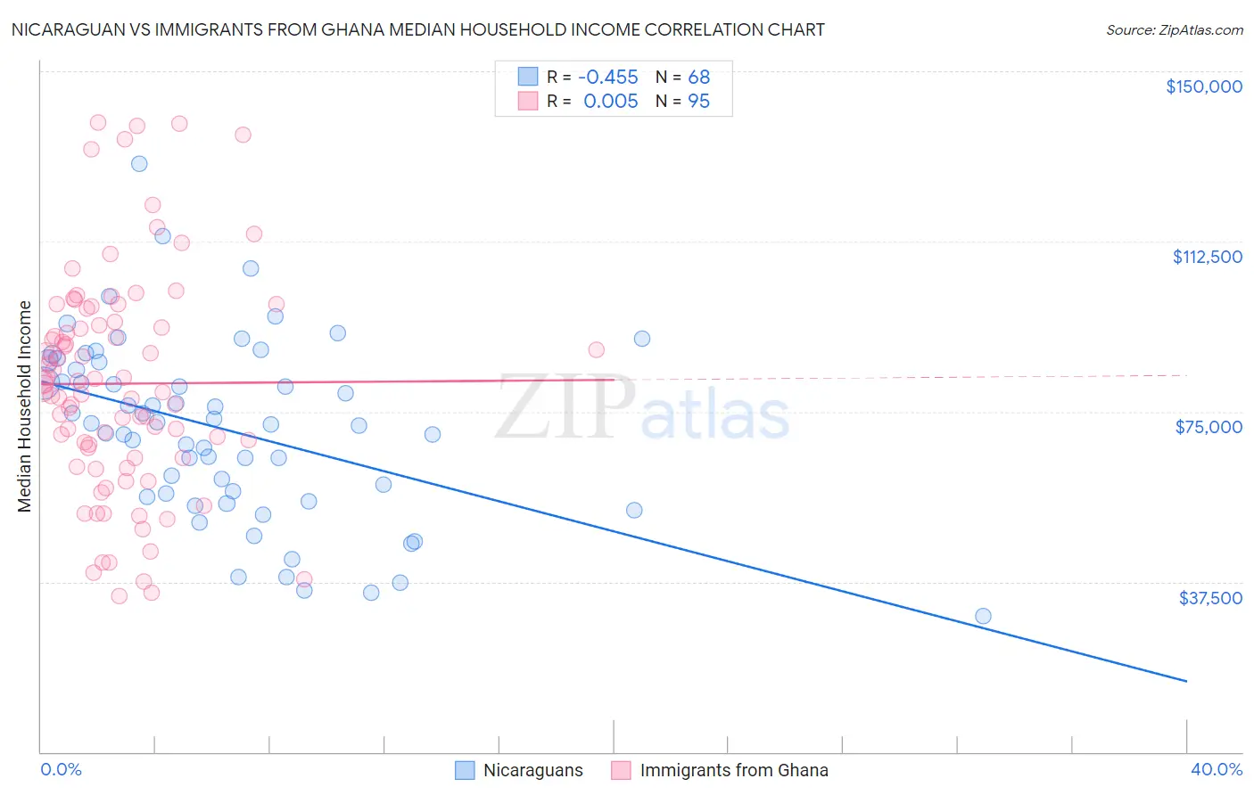 Nicaraguan vs Immigrants from Ghana Median Household Income