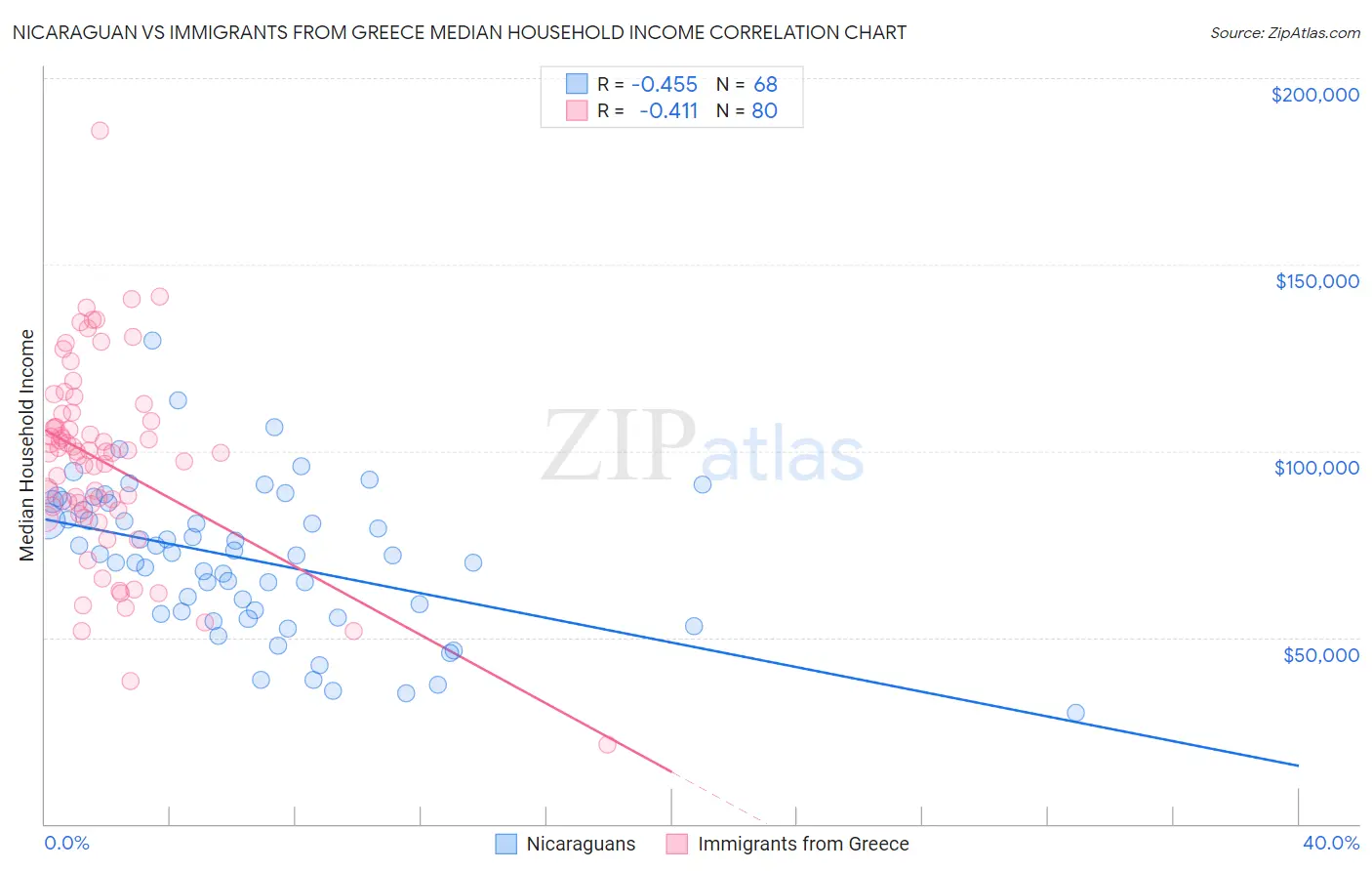 Nicaraguan vs Immigrants from Greece Median Household Income